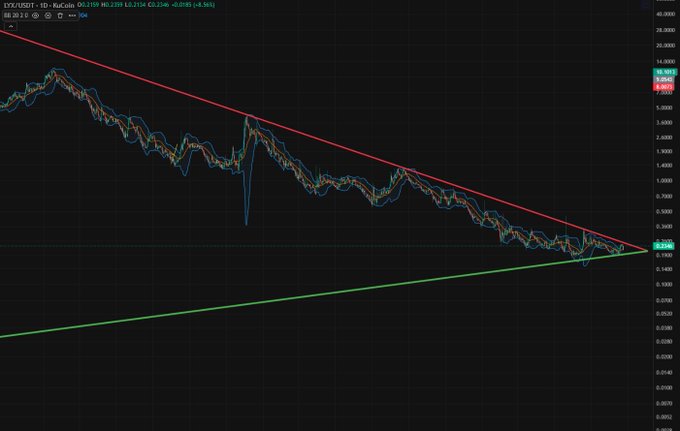 A dark-themed financial candlestick chart for LYX/USD showing a descending triangle pattern with red and green trendlines converging on the right.