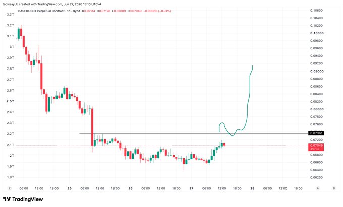 A TradingView 1-hour candlestick chart of BASE/USDT Perpetual Contract on Bybit, showing a sharp price surge from the $0.070 support area up to $0.092, breaking above the horizontal resistance line near $0.075 noted in the post. The breakout aligns with the trader's "path" highlighting, as price decisively moves above the marked resistance level, with the latest data showing O:0.08784, H:0.09140, L:0.08720, and a -0.91% decline.