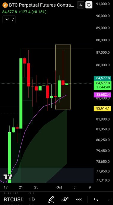 A BTC Perpetual Futures candlestick chart on TradingView shows Bitcoin (BTCUSD) trading at 84,577.8 with a +0.15% gain, featuring a highlighted recent candle near 83,400-84,577 alongside a moving average and shaded zone, resembling a dramatic boss-fight moment where the price just survived a dip and is recovering toward higher levels.