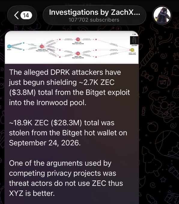 A Telegram screenshot from "Investigations by ZachX..." (@zachxbt, 107K subscribers) shows a transaction flow diagram tracking approximately 2.7K ZEC ($3.8M) from the Bitget exploit being shielded into the Ironwood pool, while ~18.9K ZEC ($28.3M) total was stolen from the Bitget hot wallet on September 24, 2026. The post highlights that alleged DPRK/Lazarus attackers are now using Zcash's shielded pool, contradicting prior arguments from competing privacy projects (like Monero) that threat actors wouldn't use ZEC.