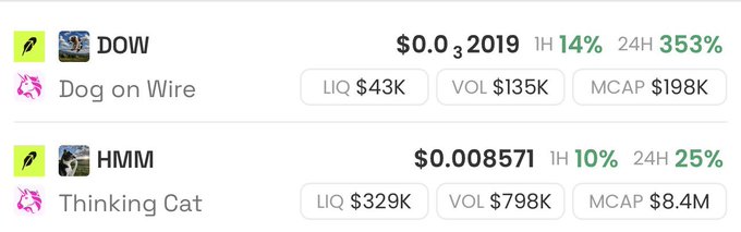 The image shows two meme tokens on what appears to be a crypto tracking platform: **$DOW (Dog on Wire)** priced at $0.03 with a 353% 24-hour gain and $198K market cap, and **$HMM (Thinking Cat)** at $0.008571 with $8.4M market cap. The data supports the post's thesis by showing $DOW is dramatically surging (+353% in 24H) with growing liquidity ($43K) and volume ($135K), appearing to follow $HMM's prior rally pattern toward a million-dollar milestone.