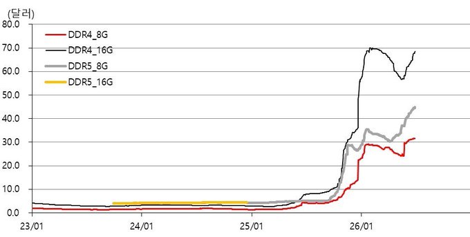 This image shows a line chart tracking DRAM contract prices for four memory products—DDR4_8G, DDR4_16G, DDR5_8G, and DDR5_16G—from 2023 through early 2026, with prices remaining flat until sharply spiking in late 2025, with DDR4_16G reaching nearly 70 and DDR5_8G climbing to around 45. The chart's connection to the "XRP spot price" post is unclear, as the image displays memory chip pricing data rather than cryptocurrency information.