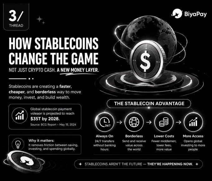 A BiyaPay infographic titled 'HOW STABLECOINS CHANGE THE GAME', stating stablecoins are 'NOT JUST CRYPTO CASH, A NEW MONEY LAYER' with a BCG projection of $35T in global stablecoin payment volume by 2028, listing advantages like always on, borderless, lower costs, and more access.