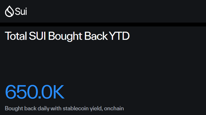 A Sui-branded graphic with a dark background displaying 'Total SUI Bought Back YTD' in white text, showing a value of '650.0K' in blue, with the caption 'Bought back daily with stablecoin yield, onchain' beneath it.