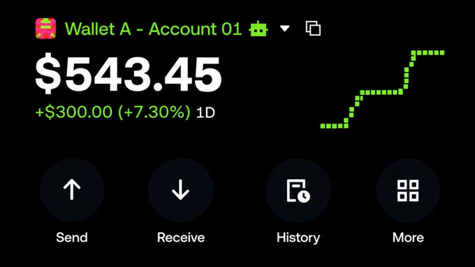 A crypto wallet interface showing Wallet A - Account 01 with a balance of $543.45, up $300.00 (+7.30%) over 1D, with options to Send, Receive, view History, and More.

The image illustrates the end goal of the Web3 contests and bounties mentioned in the post—earning crypto payments that accumulate in a digital wallet.