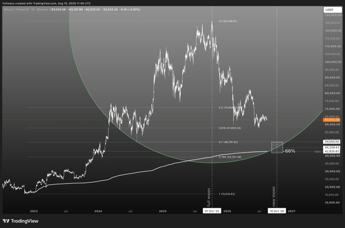 A TradingView chart of Bitcoin (BTC/USDT) on Binance showing a logarithmic-style price curve from 2023 through projected 2027, with Fibonacci retracement levels marked at the 0.618 ($52,820), 0.786 ($41,791.03), and 1 ($38,281.39) zones, highlighting a "66%" drop from the all-time high and labeling "full moon" (Jul 2025) and "new moon" (Oct 2026) points. The chart visually supports the post's speculative "BTC ☉ The Bottom" theory by suggesting Bitcoin may be approaching a cyclical bottom near $38,000–$42,000, aligning with the casino-style investing theme.