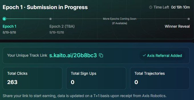 A dashboard showing 'Epoch 1 · Submission in Progress' with 263 total clicks, 0 sign-ups, 0 trajectories, and a track link 's.kaito.ai/2Gb8bc3'.