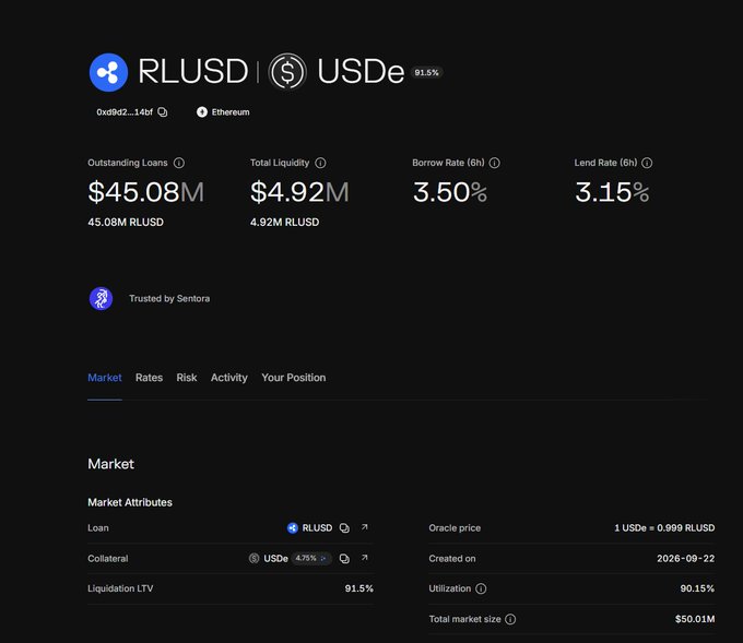 A Morpho market overview for the RLUSD/USDe pair on Ethereum, showing $45.08M in outstanding loans, 4.92M RLUSD total liquidity, and a 91.5% liquidation LTV with 90.15% utilization—illustrating the high-utilization, market-oracle-based USDe collateral setup referenced in the post.