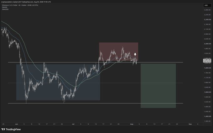A TradingView 4-hour Ethereum (ETH/USD) chart shows the price hovering around the $2,070 range with a 49.69% gain displayed, where ETH has broken below the H4 EMA 50-200 moving averages and is forming lower highs between support at $1,500 and resistance near $2,050. The chart visually confirms the post's distribution thesis, highlighting a potential buy zone under $1,500 later this year.