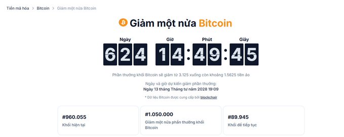 A Bitcoin halving countdown webpage in Vietnamese showing 624 days, 14 hours, 49 minutes, 45 seconds remaining, with a halving date of April 13, 2028, and statistics including 960,055 blocks mined, 1,050,000 estimated reward, and 89,945 blocks remaining.