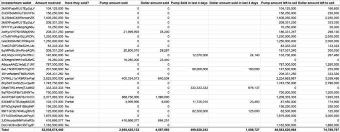 The image is a detailed spreadsheet tracking 26 investor/team wallets associated with the $PUMP token airdrop, showing metrics like pump amount sold, dollar amount sold, and the amounts sold within the last 4 days. It supports the accompanying post by visually confirming that out of the wallets tracked, only a small number (highlighted with sales in the last 4 days) have sold tokens, with a total of 499,628,343 $PUMP tokens sold for $1,008,727 over the past four days.