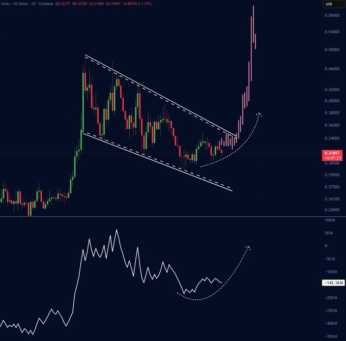 A cryptocurrency trading chart for Ondo/USD on Coinbase showing a falling wedge pattern that breaks upward, with the current price at 0.31897 and a -1.17% change, accompanied by a volume indicator below.