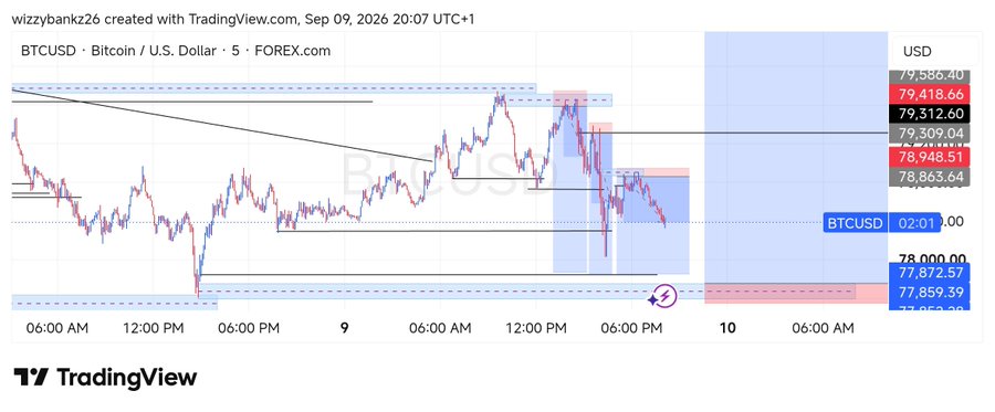 A TradingView financial chart showing the BTCUSD (Bitcoin/U.S. Dollar) price action on a 5-minute timeframe, displaying price levels around $77,800-$79,500 with trendlines and annotations.