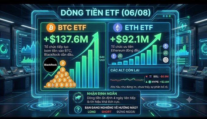 A financial dashboard graphic in Vietnamese titled 'DÒNG TIỀN ETF (06/08)' showing BTC ETF inflows of +$137.6M (led by BlackRock) and ETH ETF inflows of +$92.1M, with expert commentary noting 4 consecutive days of inflows.