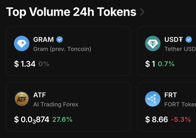 The image shows a "Top Volume 24h Tokens" ranking featuring GRAM (Gram, prev. Toncoin) at $1.34, USD₮ (Tether USD) at $1, ATF (AI Trading Forex) at $0.03874 with a notable 27.6% gain, and FRT (FORT Token) at $8.66. This supports the post's claim that ATF has reached #2 in 24h trading volume on the TON network, highlighting its strong upward momentum.