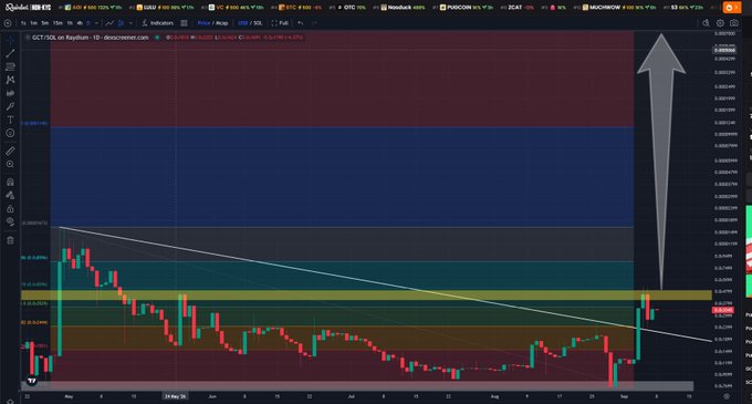 A TradingView 1-day candlestick chart for Raydium (GCT/SOL on Raydium) on dexscreener shows price movement with an upward white arrow indicating a bullish trend.