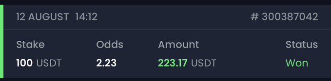 A screenshot of a betting slip dated 12 August at 14:12 (#300387042) showing a 100 USDT stake at 2.23 odds that returned 223.17 USDT with a "Won" status, visually confirming the celebratory post about a successful bet win.