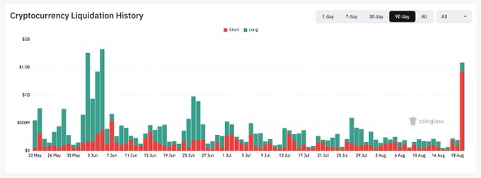 A 90-day “Cryptocurrency Liquidation History” chart from CoinGlass shows long liquidations (teal) far outpacing short liquidations (red), peaking around late May and reaching roughly $1.6B in mid-August—visually supporting the post’s claim that BTC bears have been heavily taken to the slaughterhouse.