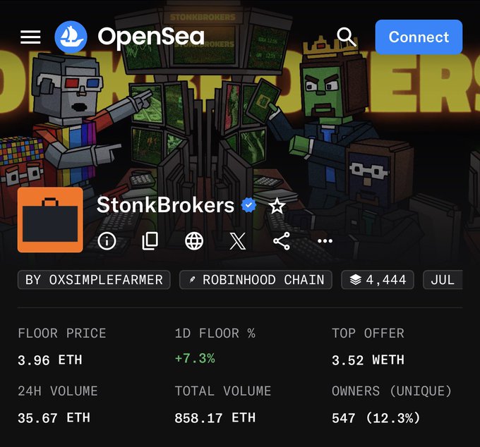 This image shows the OpenSea NFT marketplace page for the "StonBrokers" collection by oxsimplefarmer on the Robinhood Chain, displaying a floor price of 3.96 ETH, 24H volume of 35.67 ETH, and 547 unique owners. The pixel-art collection imagery of blocky characters around computer monitors fits the post's reference to "Stonks" meme culture and celebrates the NFT collection's recent surge in value, suggesting the poster wishes they had held rather than sold.