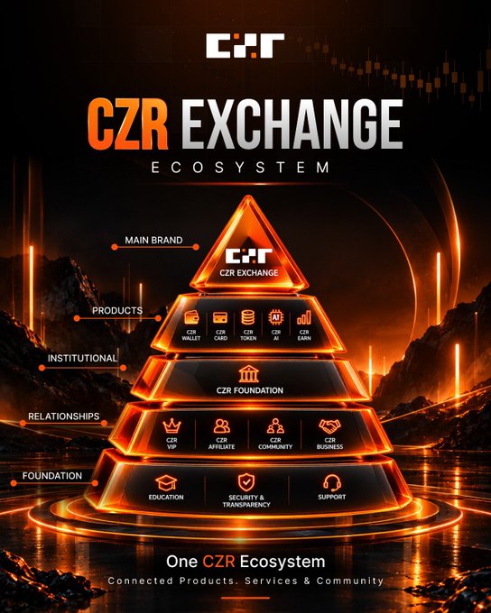 A promotional graphic for 'CZR EXCHANGE ECOSYSTEM' displays an orange pyramid chart showing the 'One CZR Ecosystem' with tiers including Foundation, Relationships, Institutional, Products, and Main Brand, with subcategories like CZR Wallet, Card, Token, CZR Earn, Education, and Security.