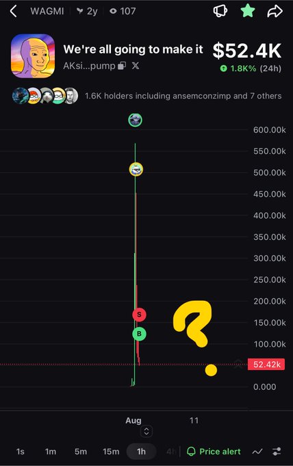 The image shows a cryptocurrency price chart for "$WAGMI" displaying a market cap of $52.4K with a 1.8% increase over 24 hours, held by 1.6K holders including "ansemconzimp." The chart illustrates a steep vertical price spike upward followed by a sharp drop, with a yellow question mark overlaid on the graph and "B" markers indicating potential bottom points, reflecting the post's uncertainty about whether the coin has hit its bottom or will further decline to an $8K market cap.