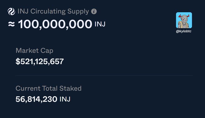 The image displays Injective's (INJ) circulating supply stats, showing approximately 100,000,000 INJ in circulation with a market cap of $521,125,657 and 56,814,230 INJ currently staked—visually reinforcing the post's point that over half the supply is locked securing the network.