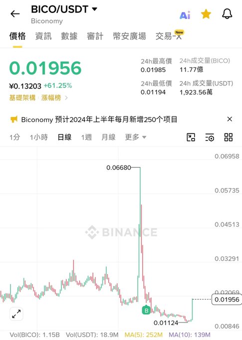The image shows a Binance trading chart for BICO/USDT, currently priced at ¥0.13203 (+61.25%) at $0.01956, with a dramatic candlestick spike to $0.06680 before crashing down to a low of $0.01124. This visualizes the post's sentiment—BICO nearly returned to breakeven after a massive pump-and-dump, reflecting the poster's regret for "catching a rebound" only to suffer major losses.