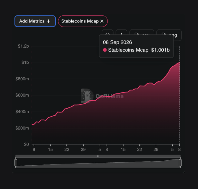 A dark-themed DefiLlama chart tracking "Stablecoins Mcap" on Robinhood ($HOOD) shows steady growth from around $200m in early August to a new all-time high of $1.001b on September 8, 2026, visually confirming the post's claim that Robinhood's stablecoin market cap has crossed the $1 billion milestone.