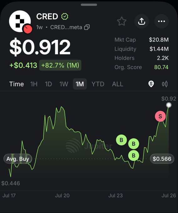 The image shows a cryptocurrency tracking chart for the token **$CRED**, displaying its price at **$0.912** with a **+82.7% (1M)** gain, alongside metrics like a $20.8M market cap and 2.2K holders. Green "B" markers indicate buy points around **$0.566**, and a red "S" marker flags a recent sell signal near **$0.92**, visually reinforcing the post's claim of a well-timed buy-and-profit opportunity with on-chart receipts.