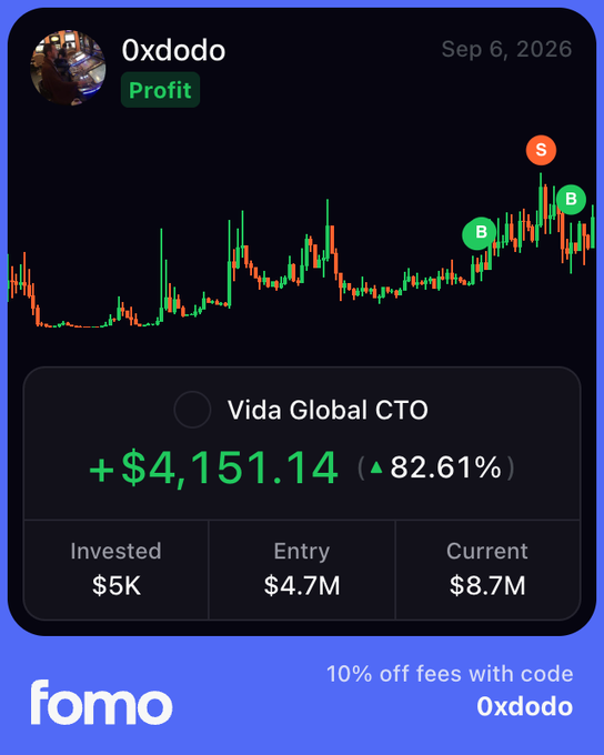 A Fomo app advertisement highlights user '0xdodo' achieving a Profit of +$4,151.14 (82.61%) on Vida Global CTO, with an invested entry of $5K and current value of $8.7M, offering 10% off fees with code '0xdodo'.
