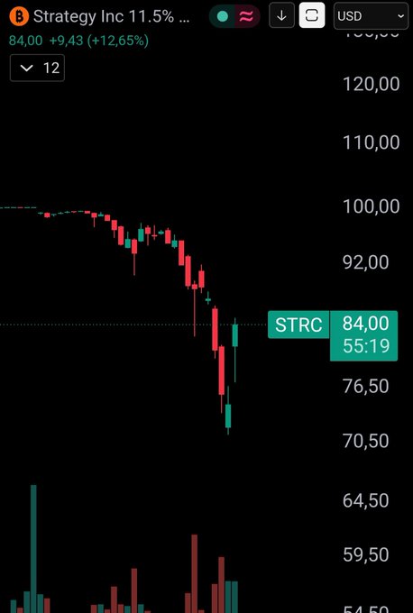 A Strategy Inc (STRC) daily candlestick chart shows the stock plunging from around $100 to a low near $70 before staging a strong recovery, currently up +9.43 (+12.65%) to $84.00. The post's skepticism about STRC never rising again is challenged by the latest sharp green reversal candle and double-digit percentage gain highlighted on the chart.