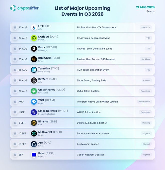 A 'cryptodiffer' infographic listing major upcoming crypto events in Q3 2026, including HTX EU sanctions, DGAI and PROPR token generation, BNB Chain hard fork, BitMart closure, and various token auctions and network upgrades.