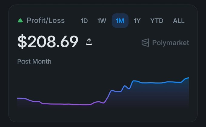 A Polymarket profit/loss dashboard showing a gain of $208.69 over the past month, displayed with an upward-trending line graph.