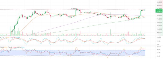 A cryptocurrency or stock trading chart displaying green and red candlesticks with multiple moving averages, accompanied by volume and RSI indicator panes at the bottom.