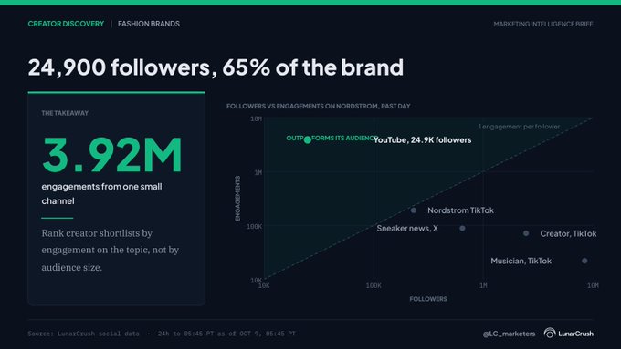 A marketing intelligence brief showing a scatter plot of followers vs. engagements on Nordstrom, highlighting that an outfit/forms YouTube channel with 24.9K followers drove 3.92M engagements—65% of the brand's total—with a takeaway advising brands to rank creator shortlists by engagement rather than audience size. The visualization supports the post's point that a small channel outperformed massive TikTok accounts (Nordstrom, Sneaker News, Creator, Musician) in driving real engagement.