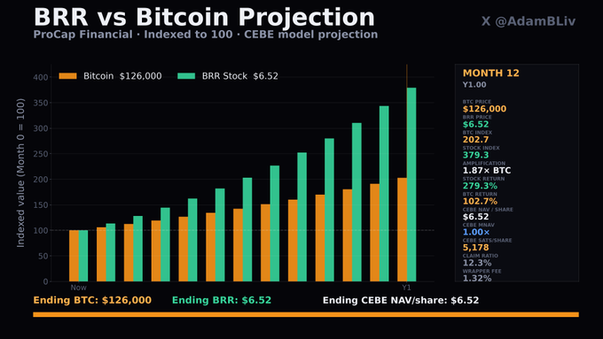 A bar chart titled "BRR vs Bitcoin Projection" by ProCap Financial, comparing 12-month projections showing Bitcoin at $126,000 versus BRR Stock at $6.52, with CEBE NAV/share at $6.52.