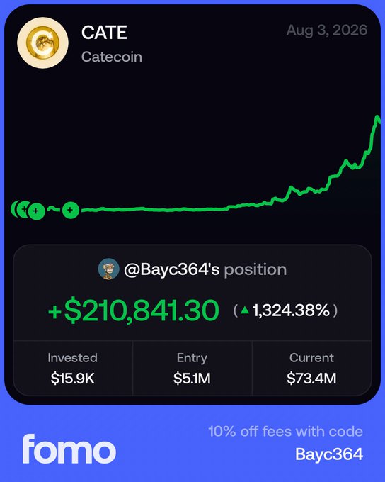 A Fomo app screenshot showing a dramatic upward green price chart for CATE (Catecoin), highlighting @Bayc364's position profit of +$210,841.30 (▲1,324.38%).