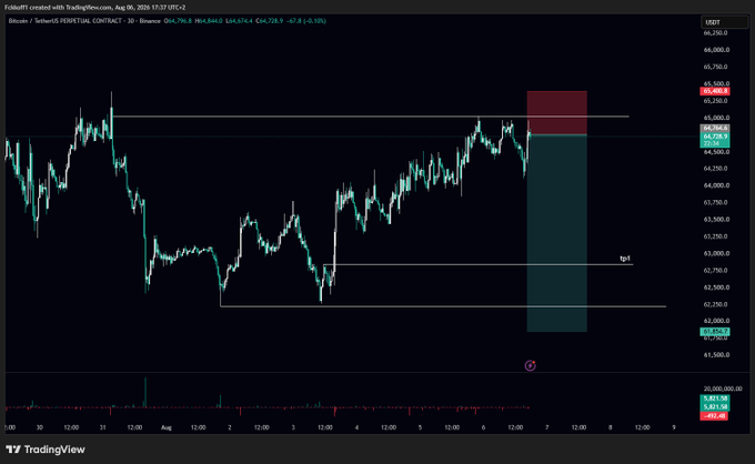 A TradingView chart of Binance's BTCUSDT perpetual contract shows the price around 64,675 with a short position entry marked near the recent high at 65,235 and a large green/red trade box indicating target and stop levels on the 30-minute timeframe. The chart visually confirms the "$BTC shorted here" call, with the entry aligned at recent resistance before a projected downward move toward the 61,755 target zone.