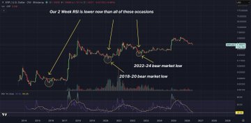 The image presents a stock market graph with various data points showing price trends for different cryptocurrencies over time. The central focus of the graph indicates that RSI, or the Relative Strength Index, is currently more oversold than its corresponding "bear market," suggesting either a bullish trend in the cryptocurrency market or an impending bearish one. However, it's important to note that this information only provides context about current trends and does not predict future outcomes with certainty.