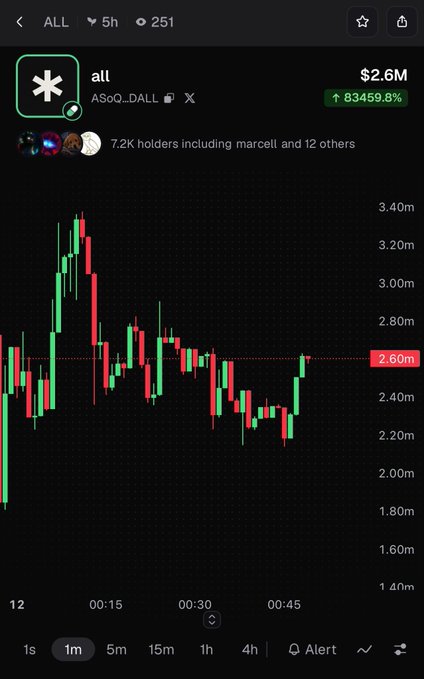 A cryptocurrency trading chart showing the 'all' token (ASoO_DALL) with a market cap of $2.6M and an 83459.8% gain, displaying 7.2K holders.