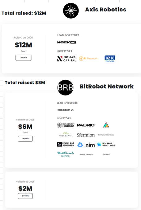 A fundraising summary showing 'Total raised: $12M' for Axis Robotics with lead investor Hack VC, and 'Total raised: $8M' for BitRobot Network with lead investor PropOCOL VC.