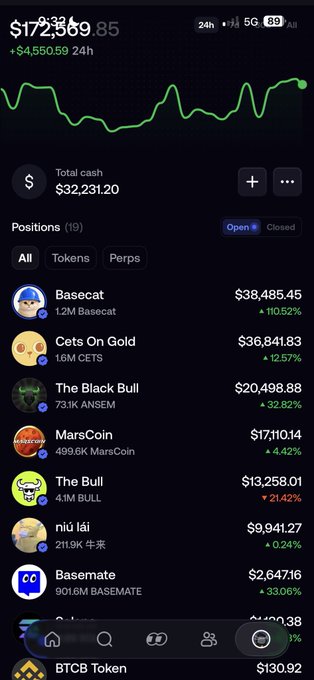 A mobile wallet screenshot displays a portfolio of $172,369.85 (up $4,550.59 in 24h) with 19 positions, highlighting top holdings like Basecat ($38,485.45, +110.52%), Cets On Gold ($36,841.83, +12.57%), and The Black Bull ($20,498.88, +32.82%), which visually supports the post's breakdown of the trader's crypto positions.