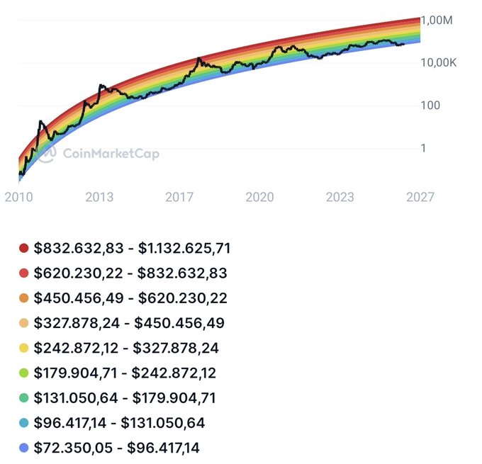 The image features a white background with a chart, and below it there's a table showing the cost of Bitcoin at various points. The data is arranged vertically from $3.87 to $16, creating a rainbow effect across the table. The text on the chart reads "#Bitcoin bottom is in according to BTC Rainbow Chart. Top target for per BTC is 1 Million Dollar.". There are also some numbers scattered around the image. The relative position of the objects indicates that the chart and table are placed underneath each other.