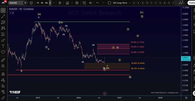 The image shows a 1D candlestick chart for SUIUSD on the Coinbase exchange (SUI Long-Term), labeled "MCO Global Research," with Elliott Wave analysis annotations showing corrective wave counts and Fibonacci retracement levels (78.60% at 0.6944, 88.70% at 0.4943) near the current price of 0.6671. The chart illustrates the SUI/USD pair attempting an upside breakout, with key resistance levels marked at 1.5290, 1.3622, and 1.7103 that must be cleared to reach all-time highs, supporting the post's view of an impending bullish move.