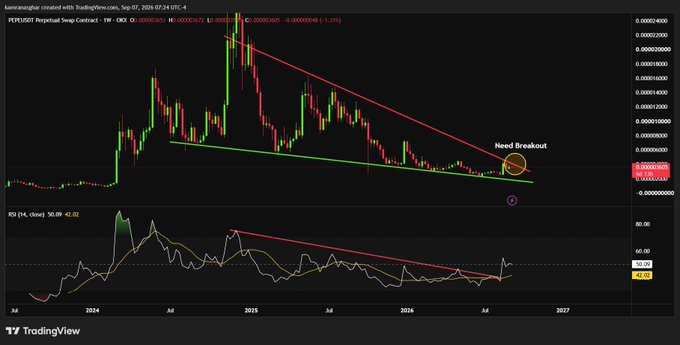 This TradingView chart displays PEPE/USDT Perpetual Swap on a weekly timeframe, showing a long-term falling wedge pattern with converging red (upper) and green (lower) trendlines from a July 2024 high down through the current price near $0.00000135. The RSI indicator at the bottom sits around 50.09/43.02 with its own bearish trendline, while an annotated orange circle at the wedge's apex labeled "Need Breakout" highlights the critical point where PEPE must break above resistance to confirm the next major upward move.