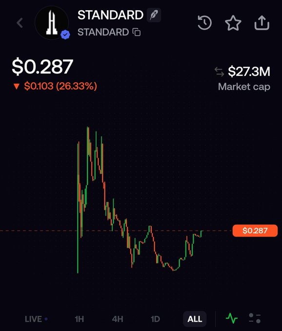 A cryptocurrency chart for the STANDARD token showing a price of $0.287, down $0.103 (26.33%), with a $27.3M market cap over the 'ALL' timeframe.
