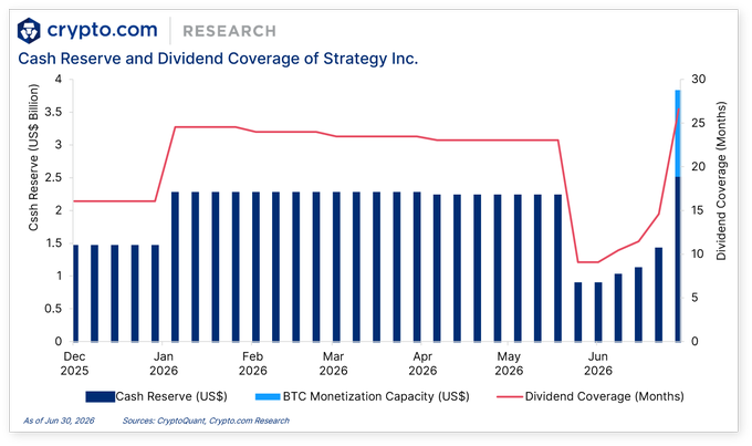 The chart from Crypto.com Research shows Strategy Inc.'s cash reserve and dividend coverage from December 2025 to June 2026, illustrating a decline in cash reserves to around $1 billion in June 2026 before a sharp rebound to $3.8 billion, alongside the company's BTC monetization capacity reaching its peak. This visual supports the post's headline about Strategy authorizing BTC monetization to fund dividends and buybacks, highlighting how Bitcoin holdings are being leveraged to maintain dividend coverage, which dipped to around 9 months before recovering.