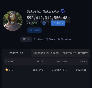 A crypto portfolio tracker displays Satoshi Nakamoto's wallet holding 1.096M BTC valued at $92.41 billion at a price of $84,290 per BTC, with a +1.05% gain. The image visually supports the claim that Satoshi has become the 22nd richest person in the world through his massive Bitcoin holdings.