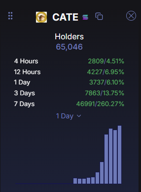 A screenshot showing CATE token holder statistics with 65,046 total holders and a 1-day growth chart displaying significant increases (e.g., 7863 new holders/13.75% in 3 days, 4691/260.27% in 7 days), visually supporting the post's claim that the token's holder growth is impressive.