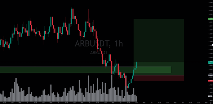 A candlestick chart displaying the trading pair ARB/USDT on a 1-hour timeframe, showing price action with volume bars below and highlighted zones.